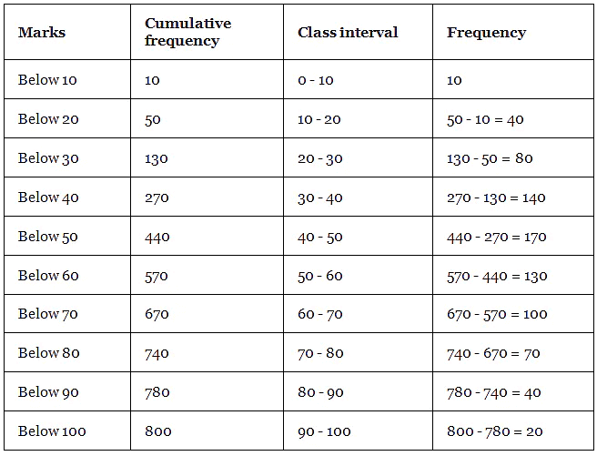 NCERT Exemplar: Statistics - 2 | Olympiad Preparation for Class 10