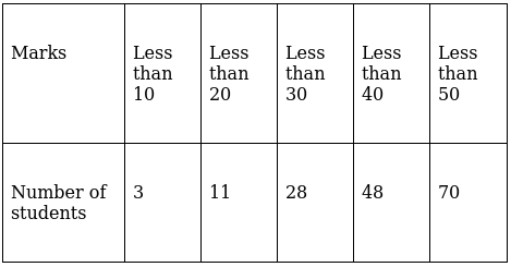 RS Aggarwal Solutions: Mean, Median, Mode of Grouped Data, Cumulative Frequency Graph and Ogive- 2 - Class 10