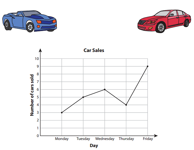 Worksheet: Line Charts | Know Your Aptitude Class 6 To 8 - Class 8