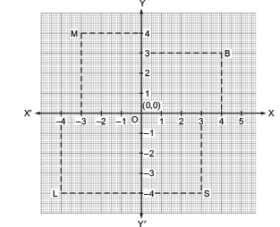 Coordinate Geometry - 1 Class 9 Worksheet Maths