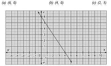 Class 9 Maths Chapter 4 Previous Year Questions - Linear Equations in Two Variables