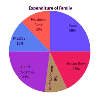 Worksheet Solutions: Pie Charts | Know Your Aptitude Class 6 To 8 - Class 8
