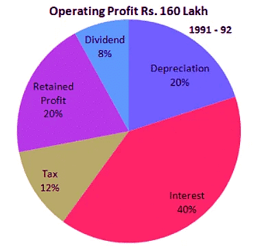 Worksheet Solutions: Pie Charts | Know Your Aptitude Class 6 To 8 - Class 8