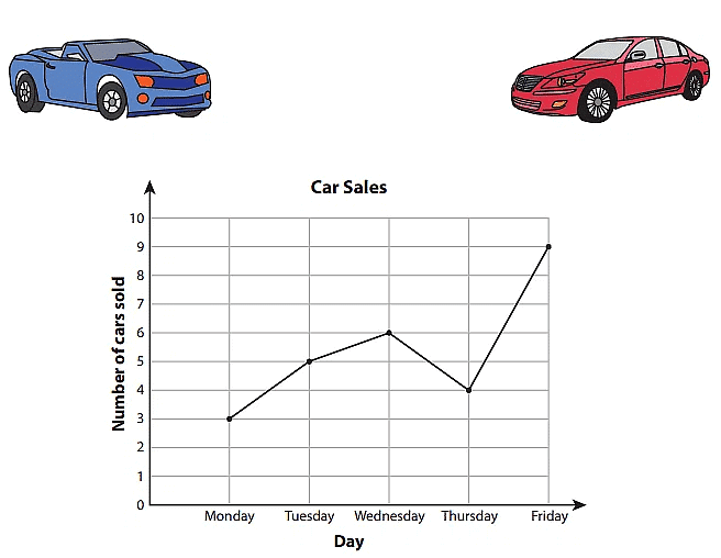 Worksheet Solutions: Line Charts | Know Your Aptitude Class 6 To 8 - Class 8