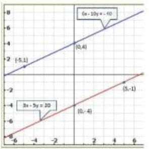 Pair of Linear Equations in Two Variables - 2 RD Sharma Solutions | Mathematics (Maths) Class 10