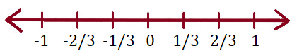 NCERT Exemplar Solutions: Rational Numbers- 1 | Mathematics (Maths) Class 8