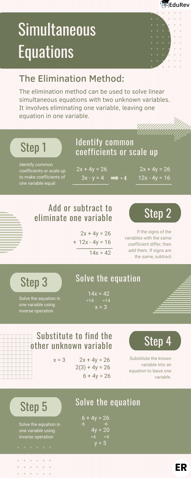 Infographics: Forms of Linear Equations | Mathematics (Maths) Class 10