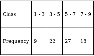 RS Aggarwal Solutions: Mean, Median, Mode of Grouped Data, Cumulative Frequency Graph and Ogive- 2 - Class 10