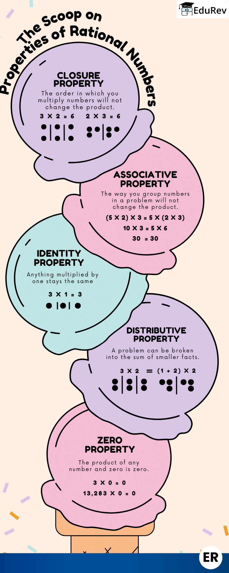 Infographics: Properties of Rational Numbers | Mathematics (Maths) Class 8