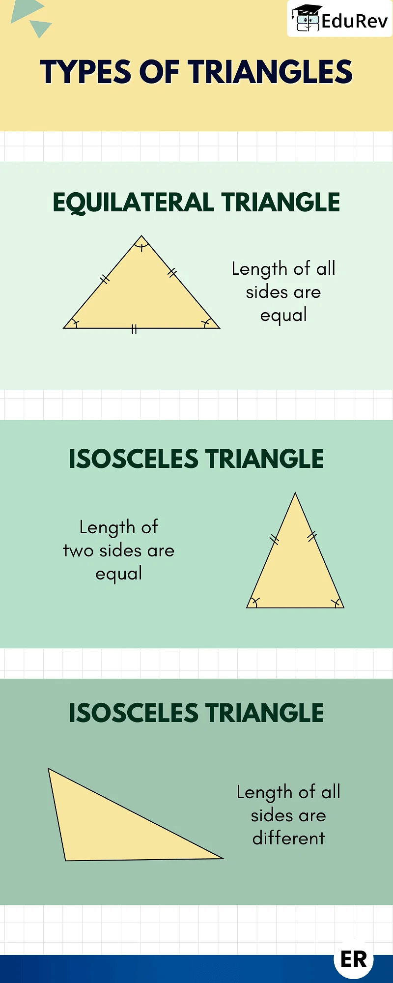 Infographics: Types of Triangles | Mathematics (Maths) Class 9