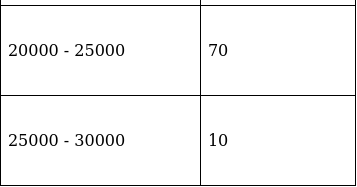 RS Aggarwal Solutions: Mean, Median, Mode of Grouped Data, Cumulative Frequency Graph and Ogive- 2 - Class 10