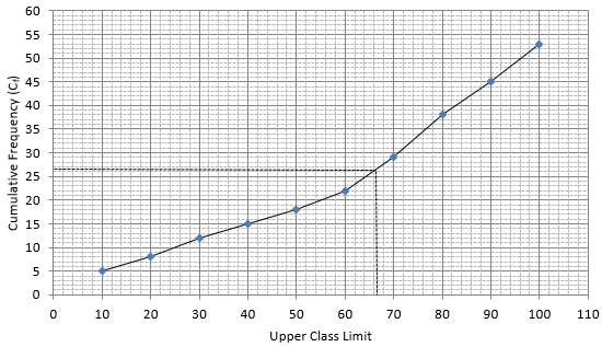 RS Aggarwal Solutions: Mean, Median, Mode of Grouped Data, Cumulative Frequency Graph and Ogive- 2 - Class 10