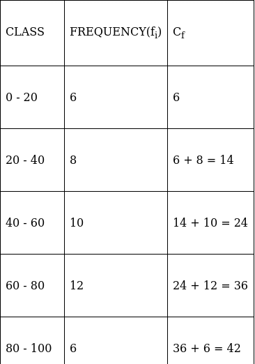 RS Aggarwal Solutions: Mean, Median, Mode of Grouped Data, Cumulative Frequency Graph and Ogive- 2 - Class 10
