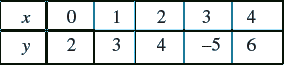 NCERT Exemplar Solutions: Linear Equations in Two Variables | Mathematics (Maths) Class 9