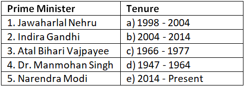 Worksheet: Prime Ministers of India | General Knowledge Encyclopedia - Class 8