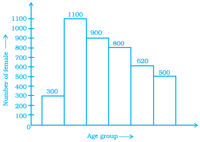 NCERT Exemplar Solutions: Data Handling | Mathematics (Maths) Class 8