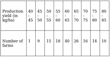 RS Aggarwal Solutions: Mean, Median, Mode of Grouped Data, Cumulative Frequency Graph and Ogive- 2 - Class 10