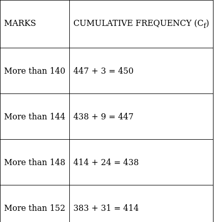 RS Aggarwal Solutions: Mean, Median, Mode of Grouped Data, Cumulative Frequency Graph and Ogive- 2 - Class 10