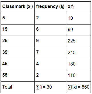 Measures of Central Tendency | General Aptitude for GATE - Mechanical Engineering