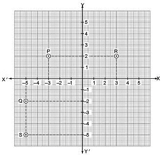 Class 9 Maths - Coordinate Geometry Previous Year Questions