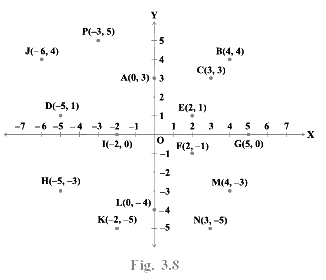 NCERT Exemplar Solutions: Coordinate Geometry | Mathematics (Maths) Class 9