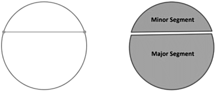 Circles Class 9 Notes Maths Chapter 10