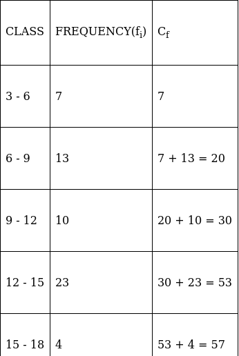 RS Aggarwal Solutions: Mean, Median, Mode of Grouped Data, Cumulative Frequency Graph and Ogive- 2 - Class 10