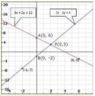 Pair of Linear Equations in Two Variables - 2 RD Sharma Solutions | Mathematics (Maths) Class 10