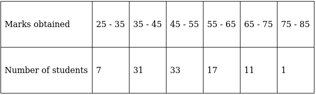 RS Aggarwal Solutions: Mean, Median, Mode of Grouped Data, Cumulative Frequency Graph and Ogive- 2 - Class 10