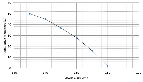 RS Aggarwal Solutions: Mean, Median, Mode of Grouped Data, Cumulative Frequency Graph and Ogive- 2 - Class 10