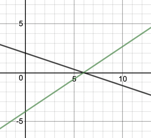 Graphical methods of Solving a Pair of Linear Equations | Mathematics (Maths) Class 10