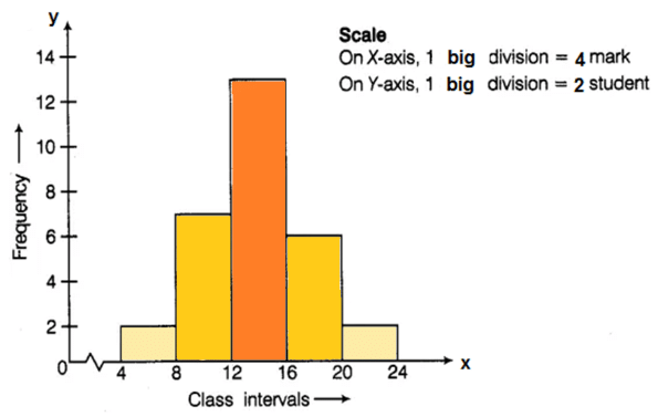 NCERT Exemplar Solutions: Data Handling | Mathematics (Maths) Class 8