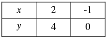 Pair of Linear Equations in Two Variables - 2 RD Sharma Solutions | Mathematics (Maths) Class 10