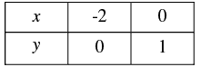 Pair of Linear Equations in Two Variables - 2 RD Sharma Solutions | Mathematics (Maths) Class 10