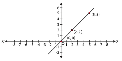 NCERT Exemplar Solutions: Coordinate Geometry | Mathematics (Maths) Class 9