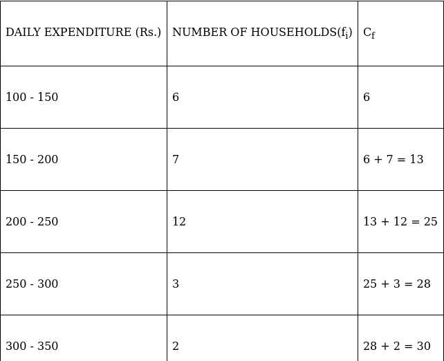 RS Aggarwal Solutions: Mean, Median, Mode of Grouped Data, Cumulative Frequency Graph and Ogive- 2 - Class 10