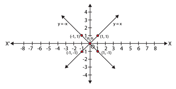 NCERT Exemplar Solutions: Linear Equations in Two Variables | Mathematics (Maths) Class 9