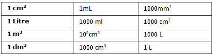 Important Formulas: Surface Area & Volumes | Preparation for EmSAT Grade 10