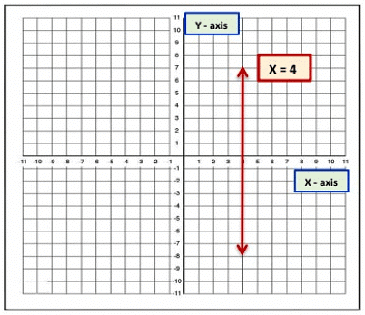 Linear Equations in Two Variables Class 9 Notes Maths Chapter 4