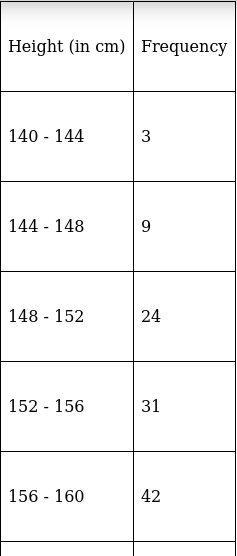 RS Aggarwal Solutions: Mean, Median, Mode of Grouped Data, Cumulative Frequency Graph and Ogive- 2 - Class 10