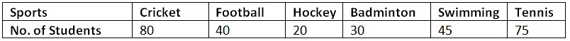 Worksheet Solutions: Bar Charts | Know Your Aptitude Class 6 To 8 - Class 8