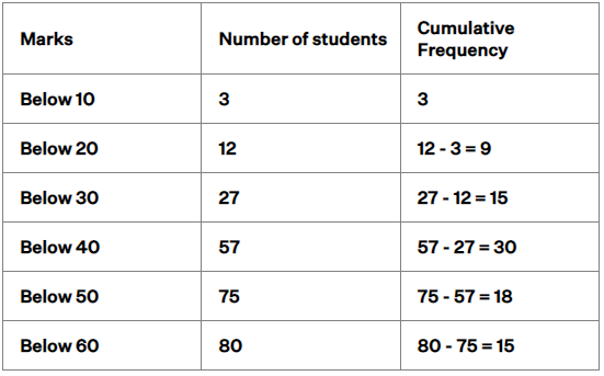 NCERT Exemplar: Statistics | Mathematics (Maths) Class 10