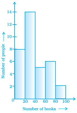NCERT Exemplar Solutions: Data Handling | Mathematics (Maths) Class 8