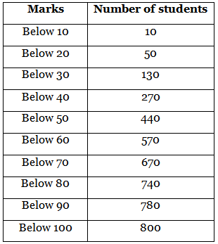 NCERT Exemplar: Statistics - 2 | Olympiad Preparation for Class 10