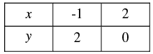 Pair of Linear Equations in Two Variables - 2 RD Sharma Solutions | Mathematics (Maths) Class 10
