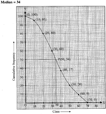 Class 10 Mathematics: CBSE Sample Question Paper (2019-20) - 5 | Mathematics (Maths) Class 10