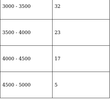 RS Aggarwal Solutions: Mean, Median, Mode of Grouped Data, Cumulative Frequency Graph and Ogive- 2 - Class 10