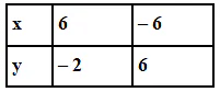 NCERT Exemplar Solutions: Linear Equations in Two Variables | Mathematics (Maths) Class 9