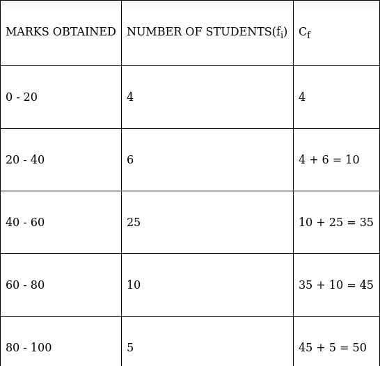 RS Aggarwal Solutions: Mean, Median, Mode of Grouped Data, Cumulative Frequency Graph and Ogive- 2 - Class 10