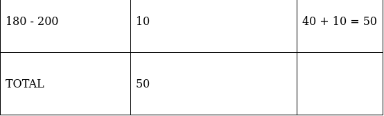 RS Aggarwal Solutions: Mean, Median, Mode of Grouped Data, Cumulative Frequency Graph and Ogive- 2 - Class 10